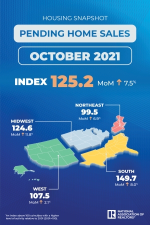 Pending Home Sales Jump 7.5% in October