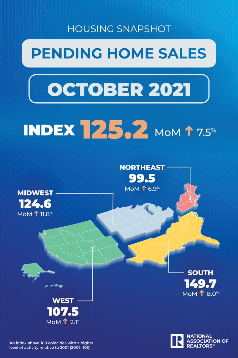 Pending Home Sales Jump 7.5% in October
