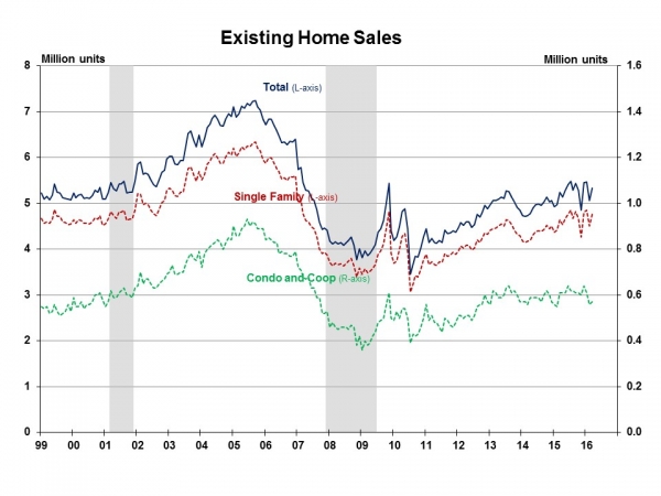 March 2016 Housing Sales