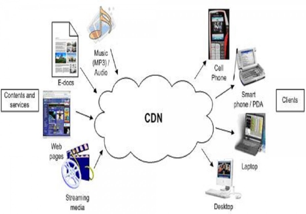 Benefits of using a content distribution network (CDN) on your website