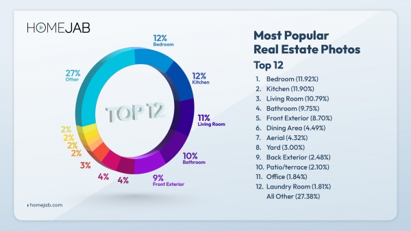 New HomeJab study reveals: What are the most popular listing photos?