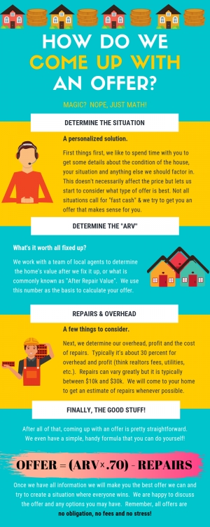 How We Make an Offer - Infographic