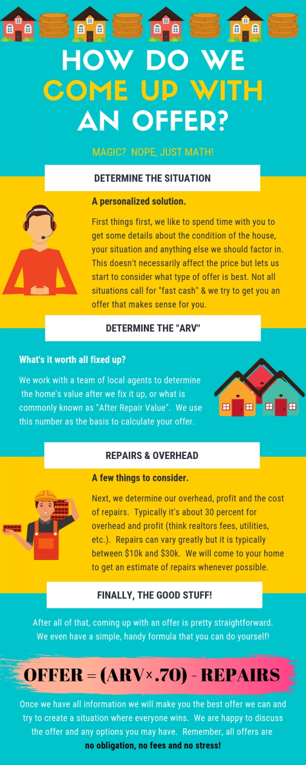 How We Make an Offer - Infographic