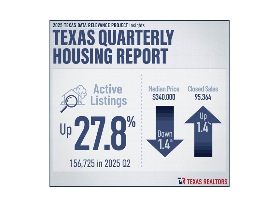Number of Texas homes for sale increased in Q2, while prices stayed steady