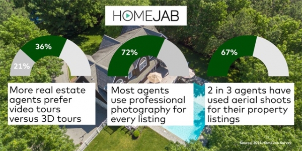 HomeJab Survey Says Agents Prefer Video Over 3D Interactive Tours
