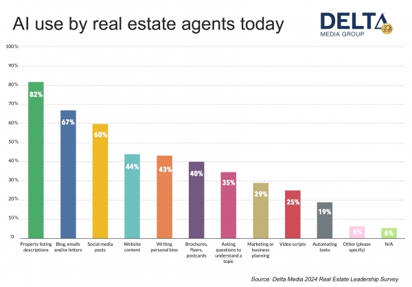 Widespread Adoption of Artificial Intelligence is Reshaping Real Estate Despite Anxiety Over Safeguards, New Delta Media Survey Shows