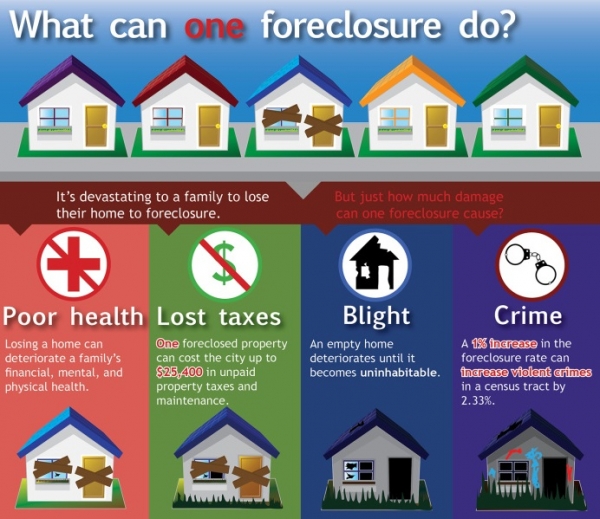 4 Surprising Ways Foreclosures Can Hurt