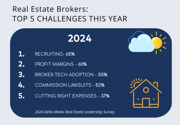Delta Media Survey: Top 5 Real Estate Broker Challenges for 2024