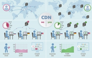 CDN free trial