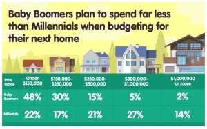Baby Boomers: Gridlock In the Housing Market