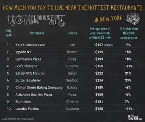 Rental homes near hottest restaurants in New York