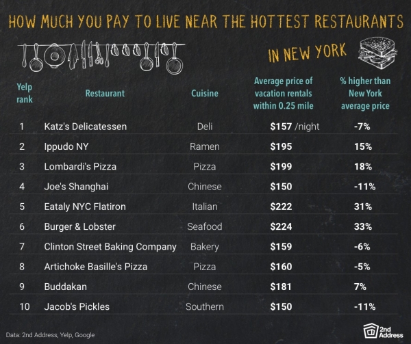 Rental homes near hottest restaurants in New York